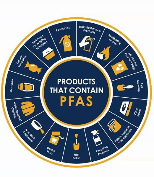 PFAS Products