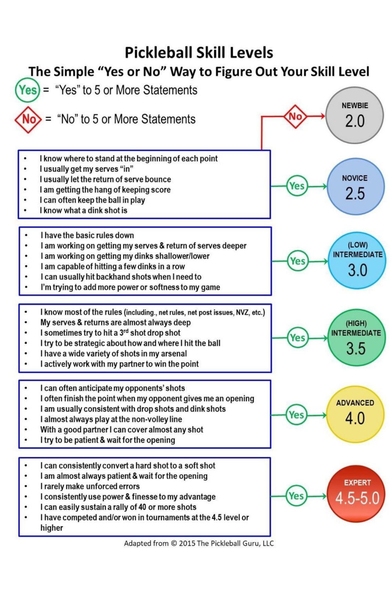 Pickleball Skill Levels